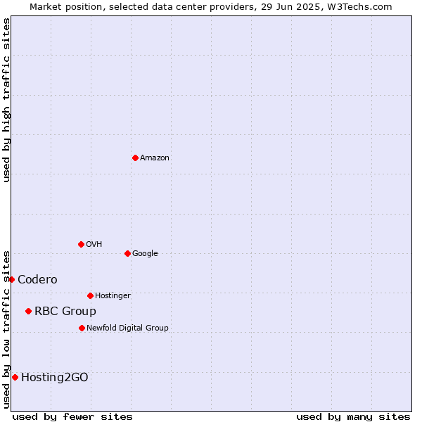 Market position of RBC Group vs. Hosting2GO vs. Codero