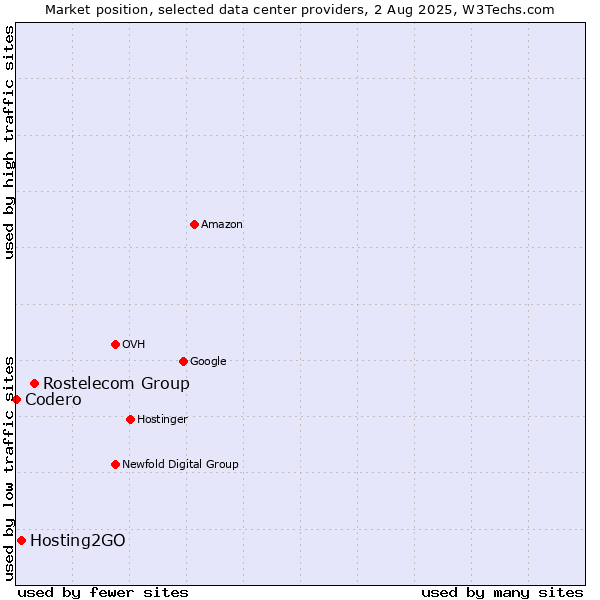 Market position of Rostelecom Group vs. Hosting2GO vs. Codero