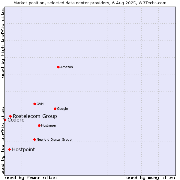 Market position of Rostelecom Group vs. Hostpoint vs. Codero