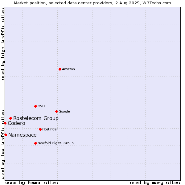 Market position of Rostelecom Group vs. Namespace vs. Codero