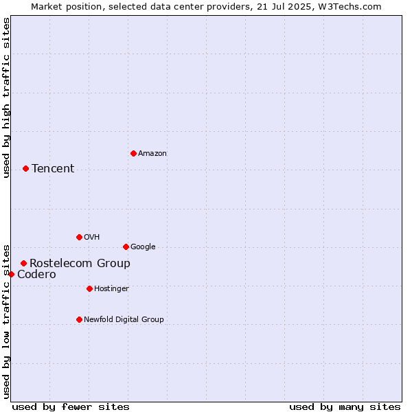 Market position of Tencent vs. Rostelecom Group vs. Codero