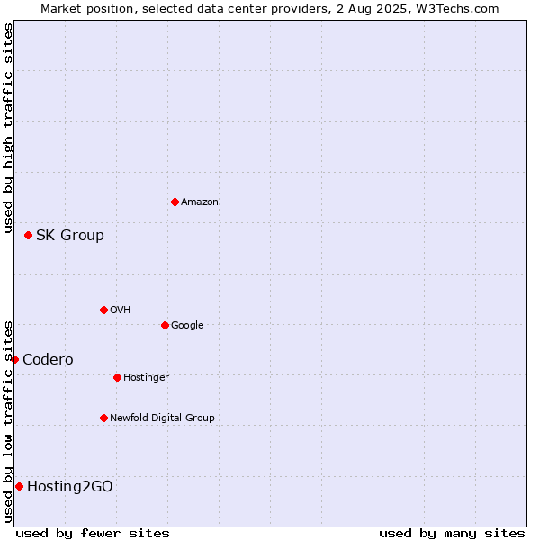 Market position of SK Group vs. Hosting2GO vs. Codero