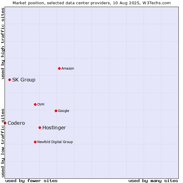 Market position of Hostinger vs. SK Group vs. Codero