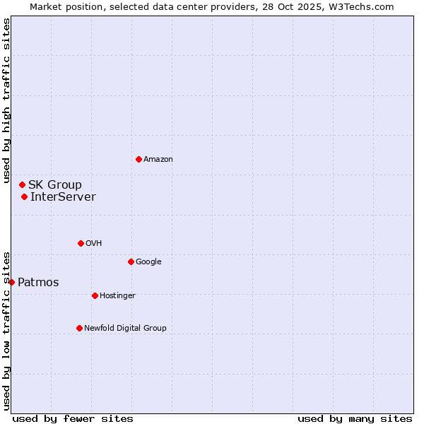 Market position of InterServer vs. SK Group vs. Patmos