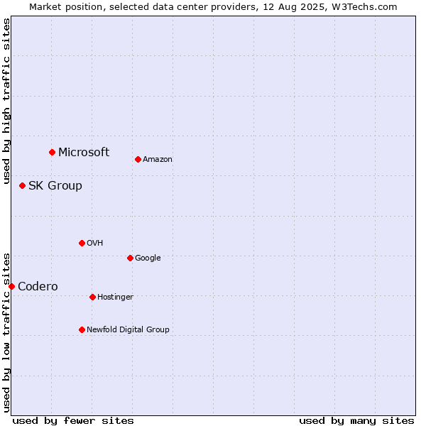 Market position of Microsoft vs. SK Group vs. Codero