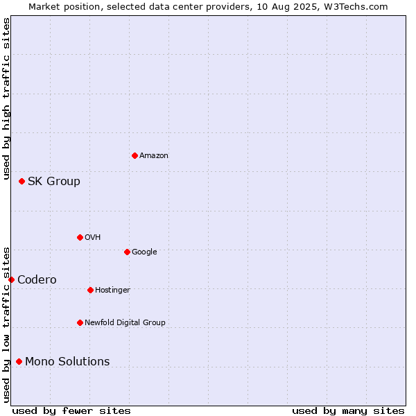 Market position of SK Group vs. Mono Solutions vs. Codero