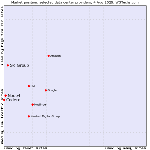 Market position of SK Group vs. Node4 vs. Codero