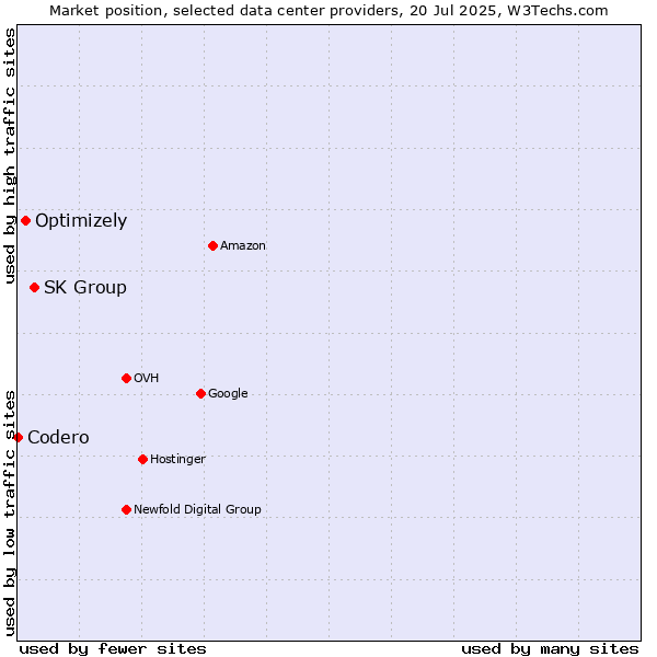 Market position of SK Group vs. Optimizely vs. Codero