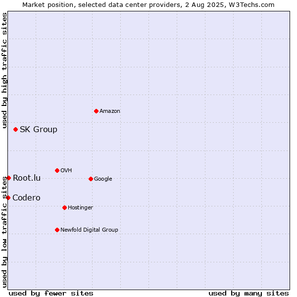 Market position of SK Group vs. Root.lu vs. Codero