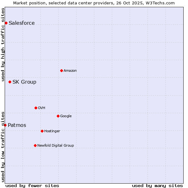 Market position of SK Group vs. Salesforce vs. Patmos