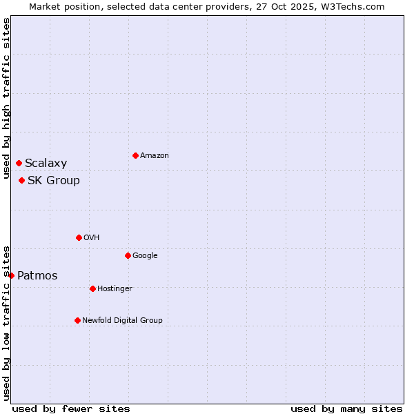Market position of SK Group vs. Scalaxy vs. Patmos