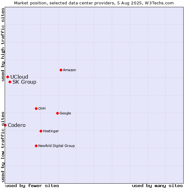 Market position of SK Group vs. UCloud vs. Codero