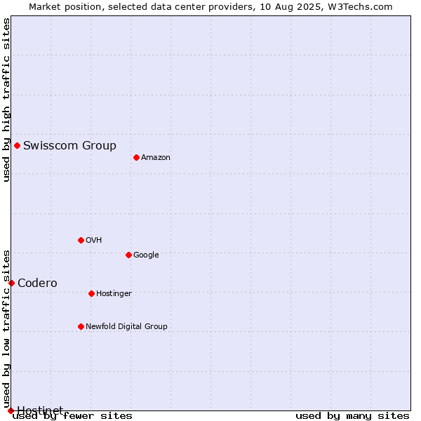 Market position of Swisscom Group vs. Codero vs. Hostinet