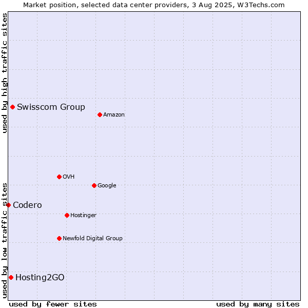 Market position of Swisscom Group vs. Hosting2GO vs. Codero