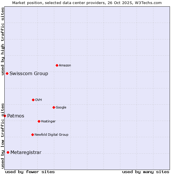 Market position of Metaregistrar vs. Swisscom Group vs. Patmos