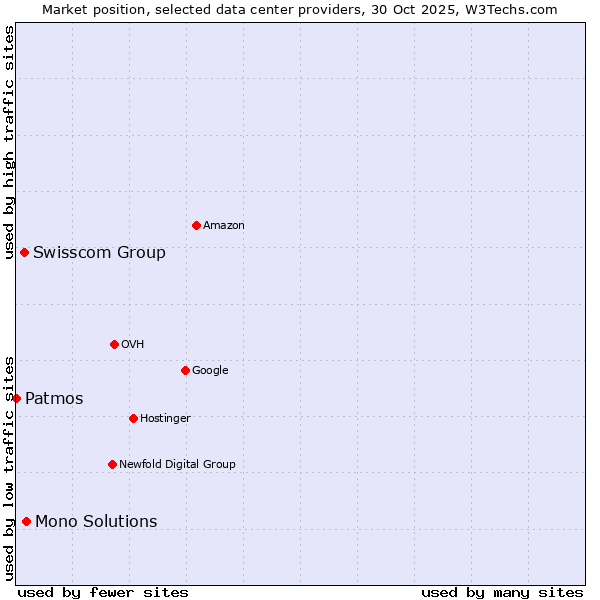 Market position of Mono Solutions vs. Swisscom Group vs. Patmos