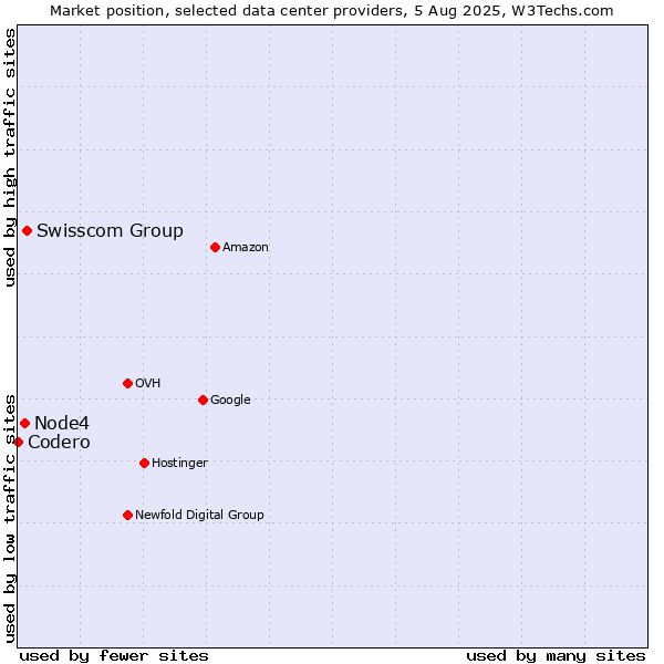 Market position of Swisscom Group vs. Node4 vs. Codero