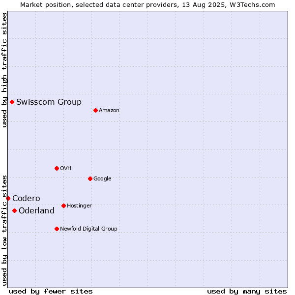 Market position of Oderland vs. Swisscom Group vs. Codero