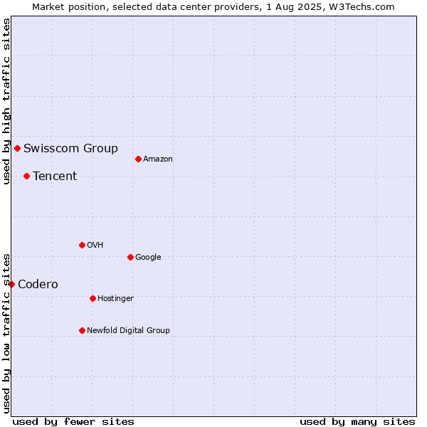Market position of Tencent vs. Swisscom Group vs. Codero