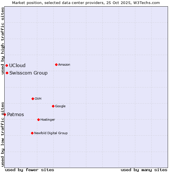 Market position of Swisscom Group vs. UCloud vs. Patmos