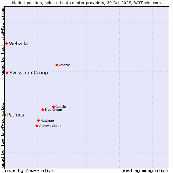 Market position of Swisscom Group vs. Webzilla vs. Patmos