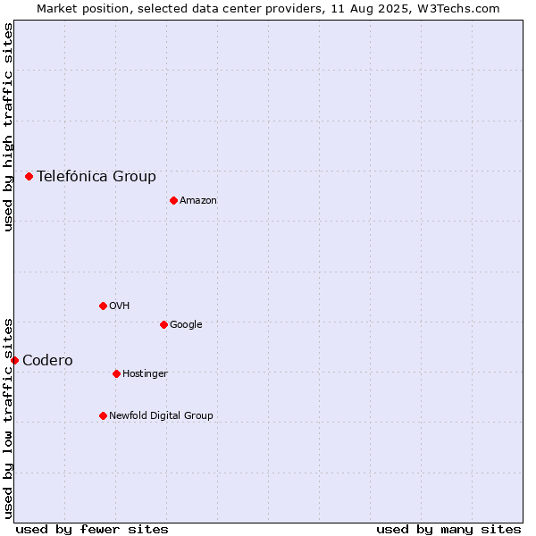 Market position of Telefónica Group vs. Codero