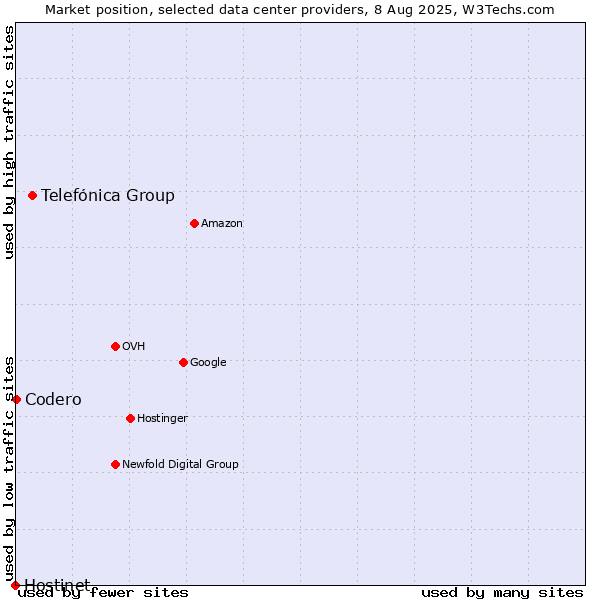 Market position of Telefónica Group vs. Codero vs. Hostinet