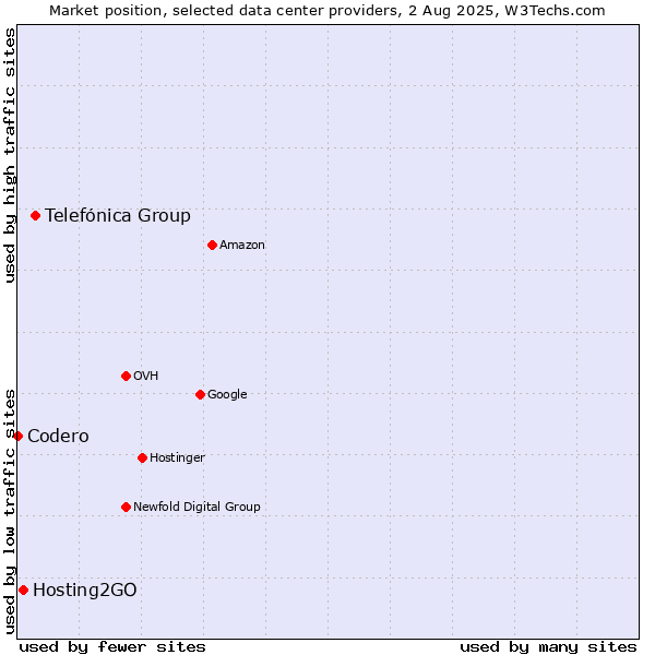 Market position of Telefónica Group vs. Hosting2GO vs. Codero