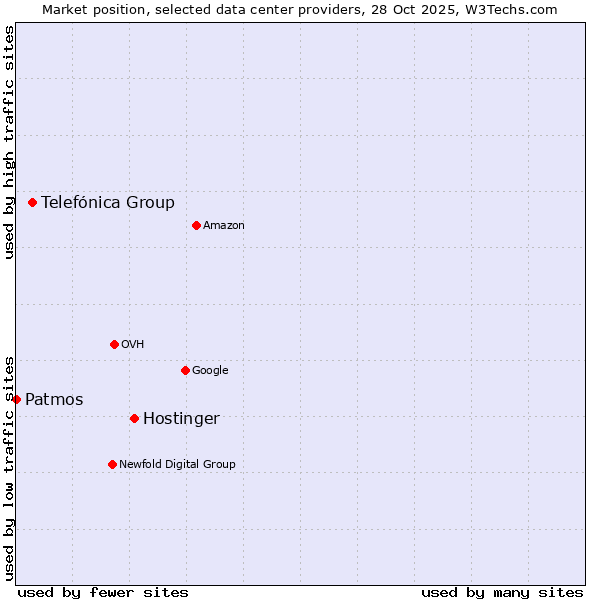 Market position of Hostinger vs. Telefónica Group vs. Patmos