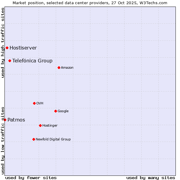 Market position of Telefónica Group vs. Hostiserver vs. Patmos