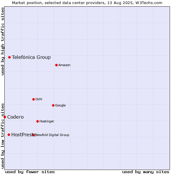 Market position of Telefónica Group vs. HostPresto vs. Codero