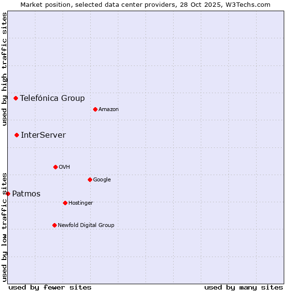 Market position of InterServer vs. Telefónica Group vs. Patmos