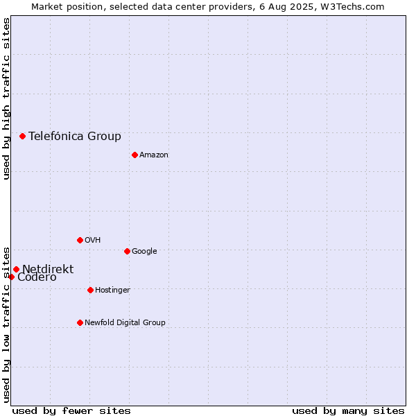 Market position of Telefónica Group vs. Netdirekt vs. Codero
