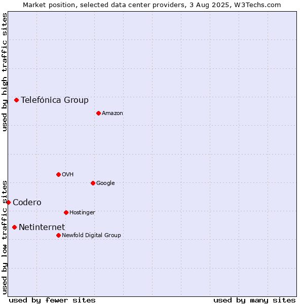 Market position of Telefónica Group vs. Netinternet vs. Codero