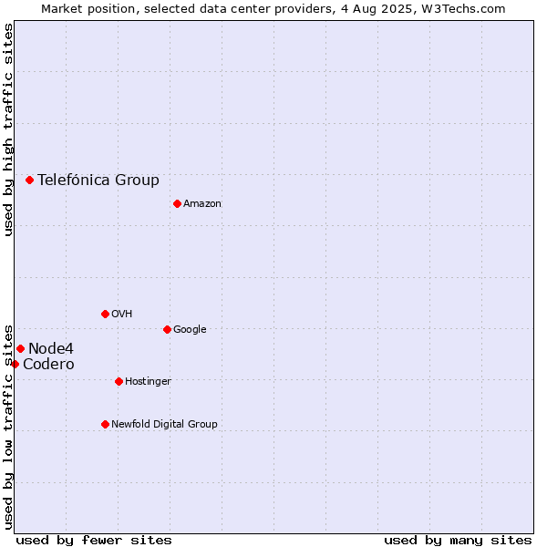 Market position of Telefónica Group vs. Node4 vs. Codero