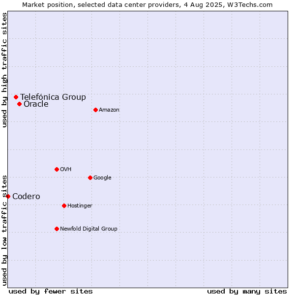 Market position of Oracle vs. Telefónica Group vs. Codero