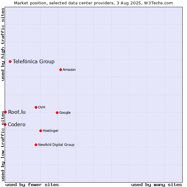 Market position of Telefónica Group vs. Root.lu vs. Codero