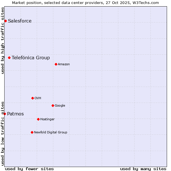 Market position of Telefónica Group vs. Salesforce vs. Patmos