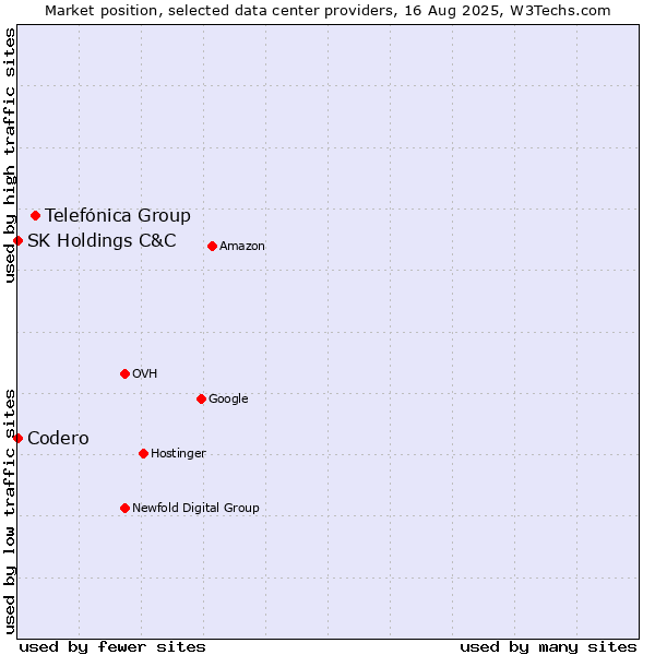 Market position of Telefónica Group vs. SK Holdings C&C vs. Codero