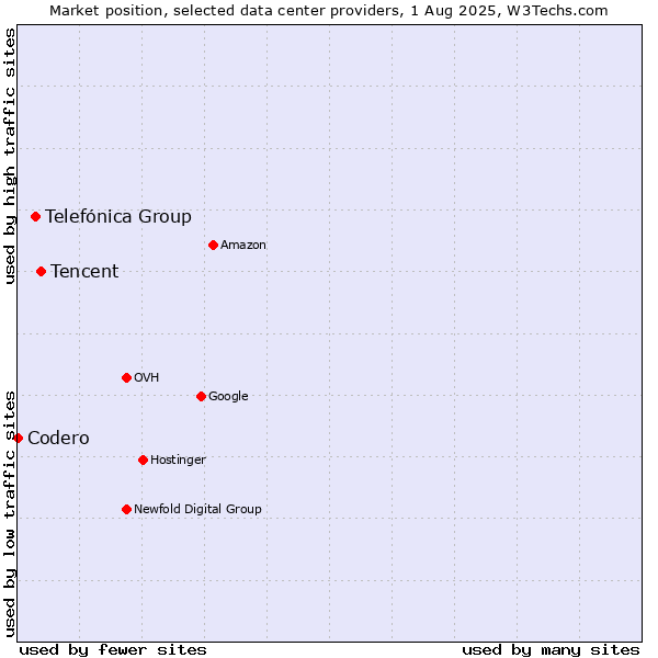 Market position of Tencent vs. Telefónica Group vs. Codero