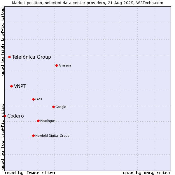Market position of VNPT vs. Telefónica Group vs. Codero