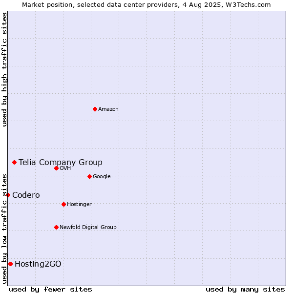 Market position of Telia Company Group vs. Hosting2GO vs. Codero