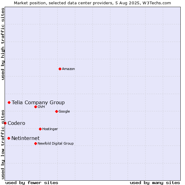 Market position of Telia Company Group vs. Netinternet vs. Codero
