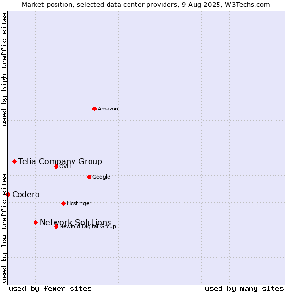 Market position of Network Solutions vs. Telia Company Group vs. Codero