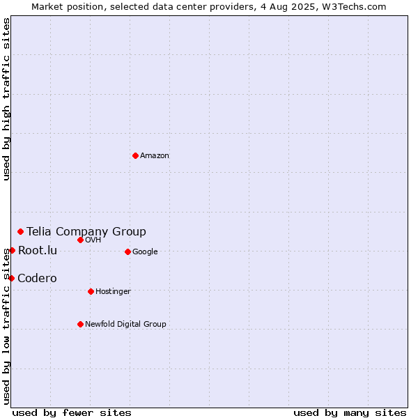 Market position of Telia Company Group vs. Root.lu vs. Codero