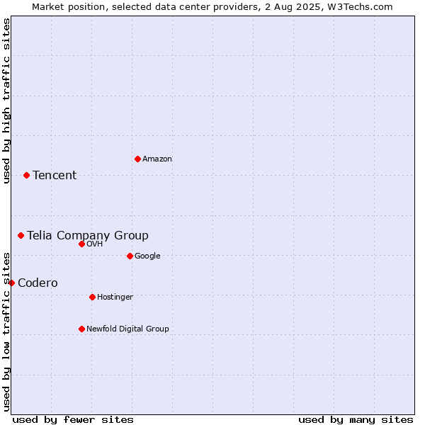 Market position of Tencent vs. Telia Company Group vs. Codero