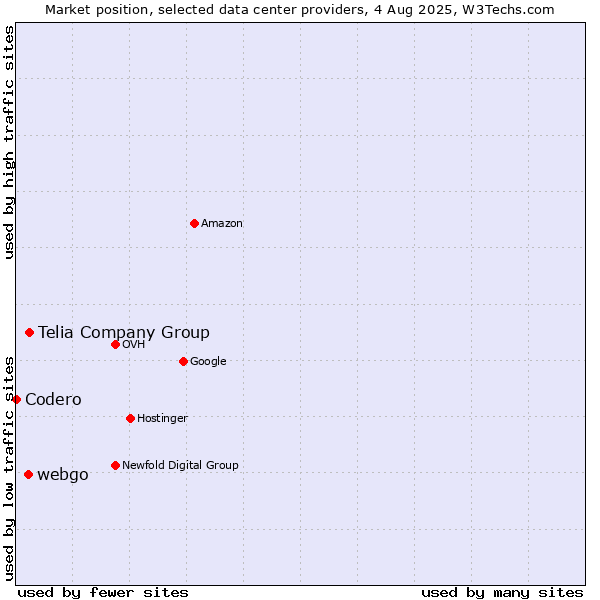Market position of Telia Company Group vs. webgo vs. Codero