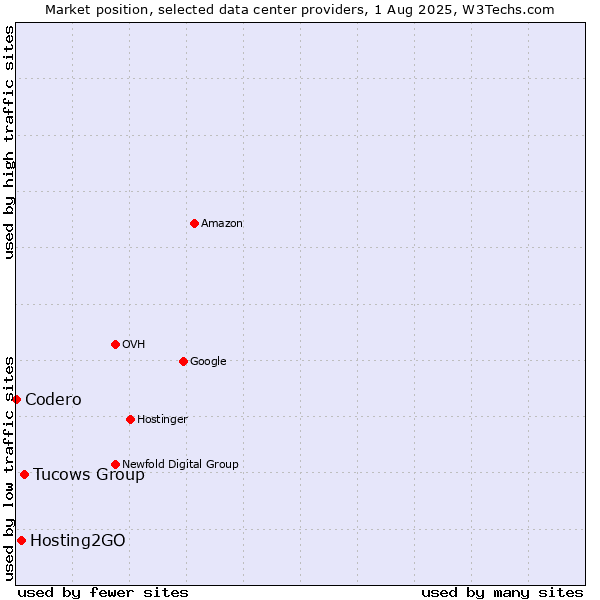 Market position of Tucows Group vs. Hosting2GO vs. Codero