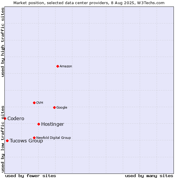 Market position of Hostinger vs. Tucows Group vs. Codero