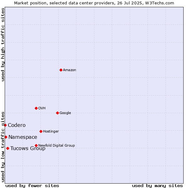 Market position of Tucows Group vs. Namespace vs. Codero